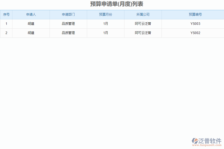 泛普軟件-市政工程企業(yè)管理軟件中預(yù)算申請單列表的價(jià)值