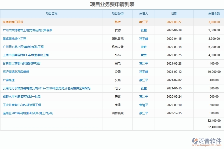 泛普軟件-幕墻工程企業(yè)管理系統(tǒng)中的項目資金業(yè)務(wù)申請管理單據(jù)及列表