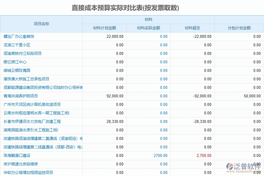 泛普軟件-路橋工程管理系統(tǒng)中直接成本預(yù)算實(shí)際對(duì)比表的競(jìng)爭(zhēng)優(yōu)勢(shì)