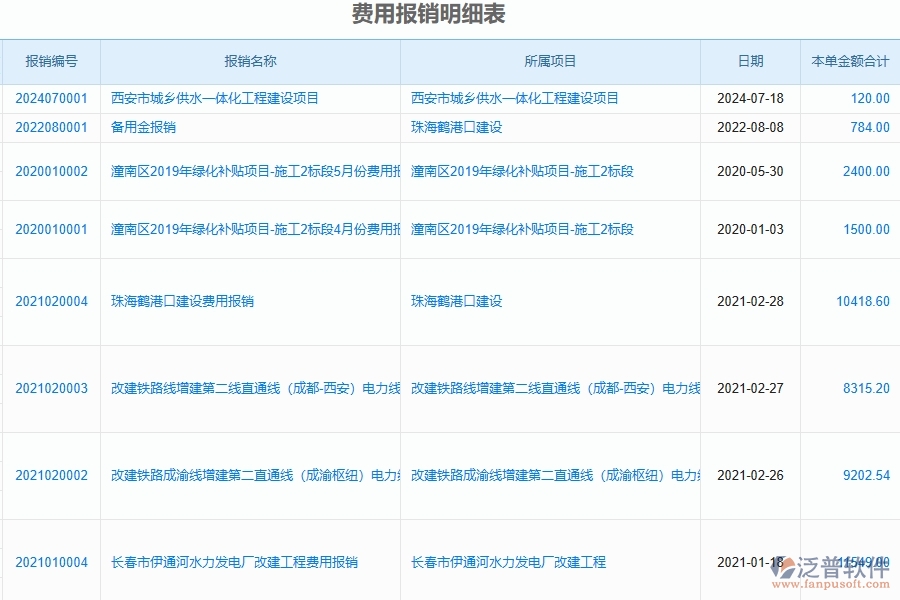 二、費(fèi)用報(bào)銷明細(xì)表為弱電工程企業(yè)提供了哪些方面的應(yīng)用價(jià)值
