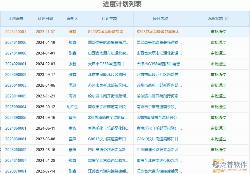 二、泛普軟件-路橋工程企業(yè)管理系統(tǒng)如何有效提升企業(yè)中的進(jìn)度管理