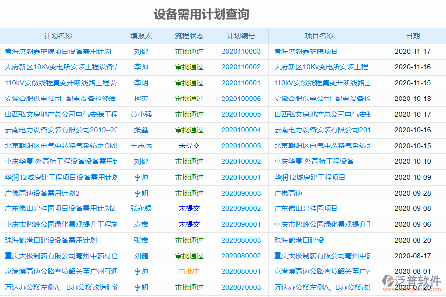 泛普軟件-園林工程施工企業(yè)管理系統(tǒng)如何有效提升企業(yè)中的設(shè)備需用計劃管理