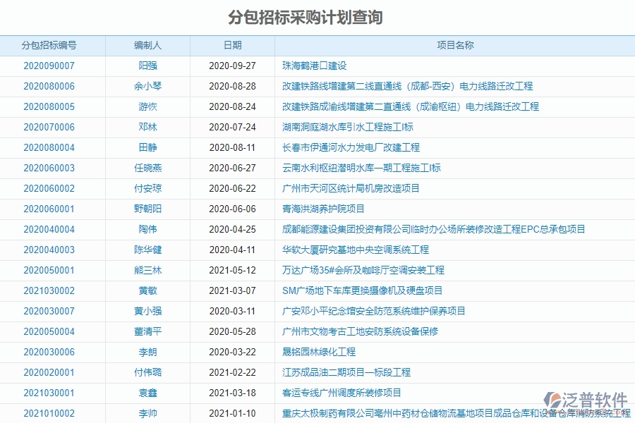 投標管理為分包招標采購計劃查詢工程企業(yè)提供了哪些方面的應(yīng)用價值