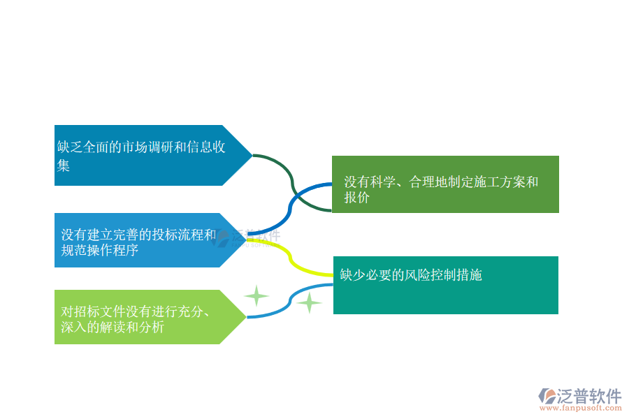 國內(nèi)80%搞機電工程項目施工的公司在投標管理存在的問題