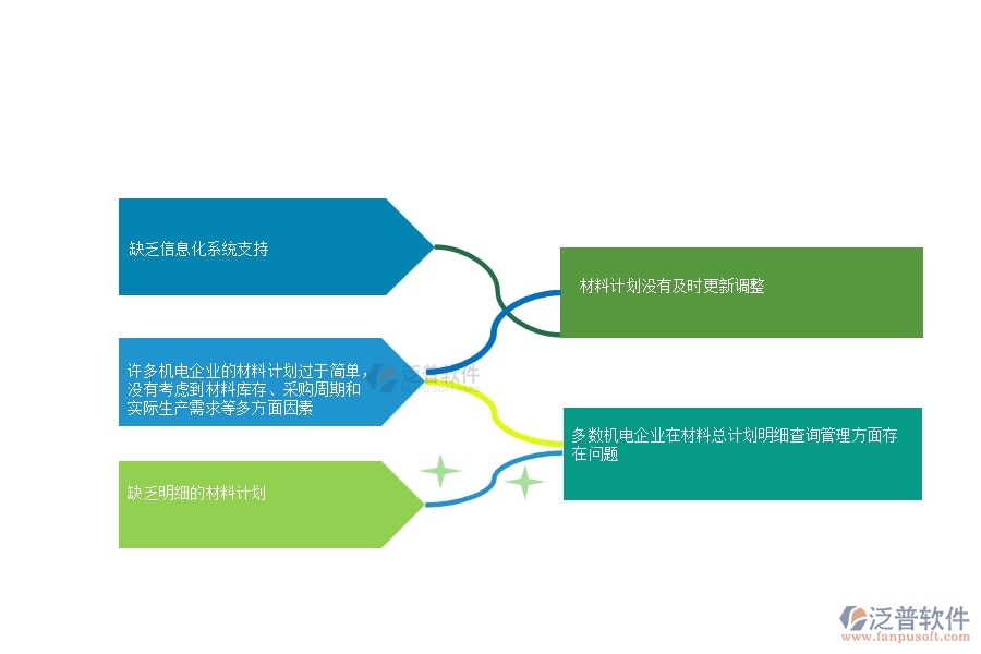 一、多數(shù)機(jī)電企業(yè)在材料總計(jì)劃明細(xì)查詢管理方面存在的問(wèn)題