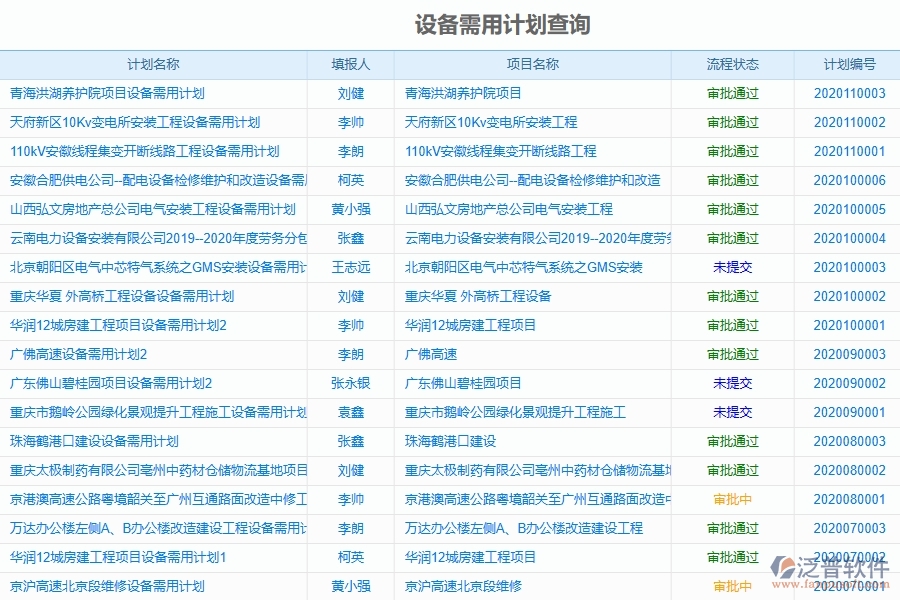 泛普軟件-弱電工程企業(yè)管理系統(tǒng)如何有效提升企業(yè)中的設(shè)備報(bào)表