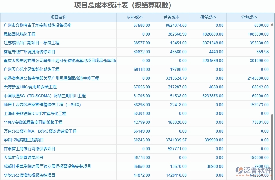 二、泛普軟件-園林工程項(xiàng)目管理系統(tǒng)在項(xiàng)目總成本統(tǒng)計(jì)表(按結(jié)算取數(shù))中的價(jià)值