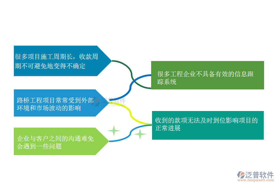 路橋工程企業(yè)在合同收款管理上面臨的痛點