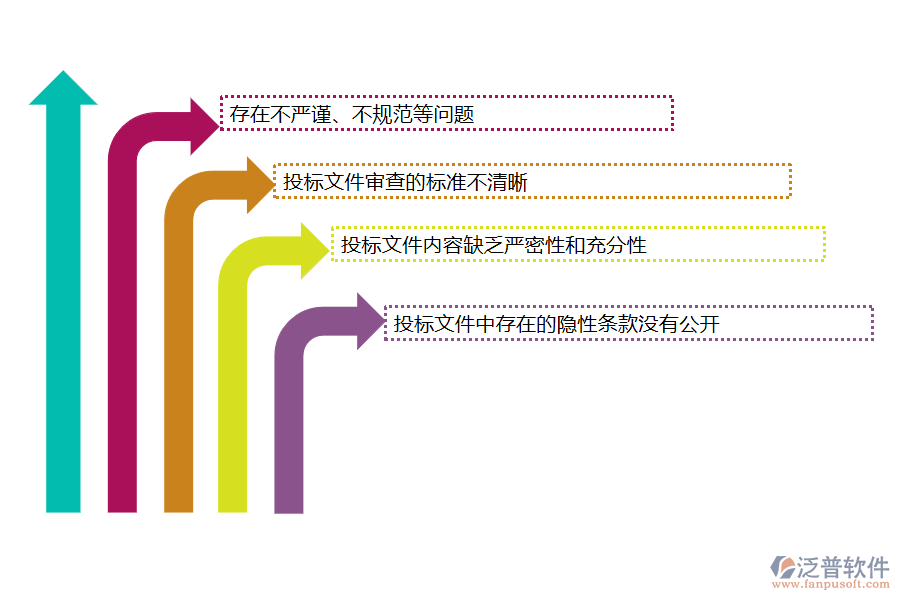 國內(nèi)80%的機電工程施工的公司在投標文件審查管理中存在的問題