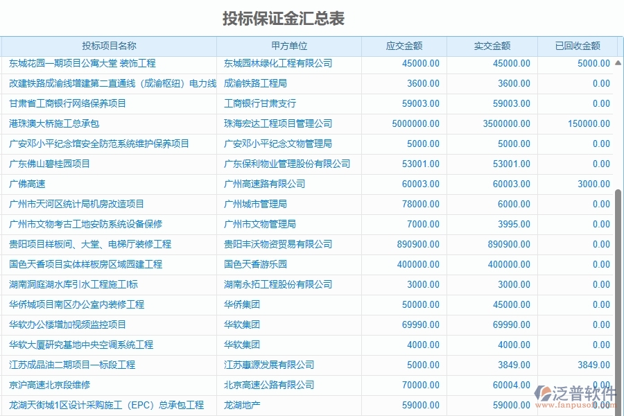 二、泛普軟件-園林工程企業(yè)管理系統(tǒng)有效提升投標(biāo)保證金匯總表的措施