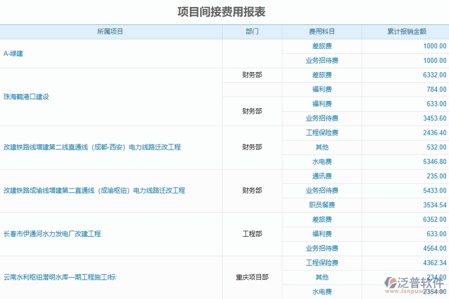 弱電工程企業(yè)上了系統(tǒng)之后，給項目間接費(fèi)用報表帶來了哪些好處