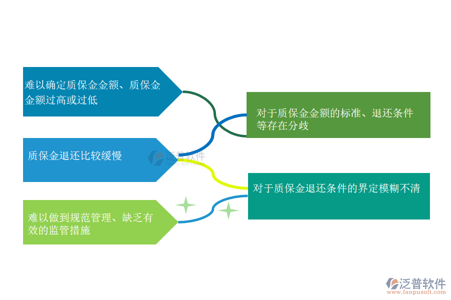 多數(shù)弱電工程施工企業(yè)在合同質保金管理過程中存在的問題