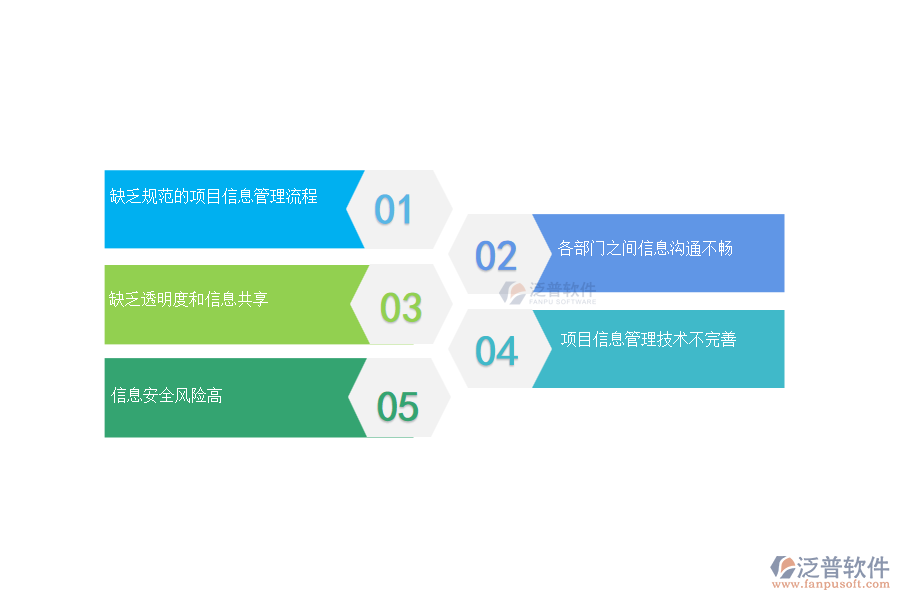 國內(nèi)80%的弱點(diǎn)企業(yè)在項(xiàng)目信息管理中普遍存在的問題