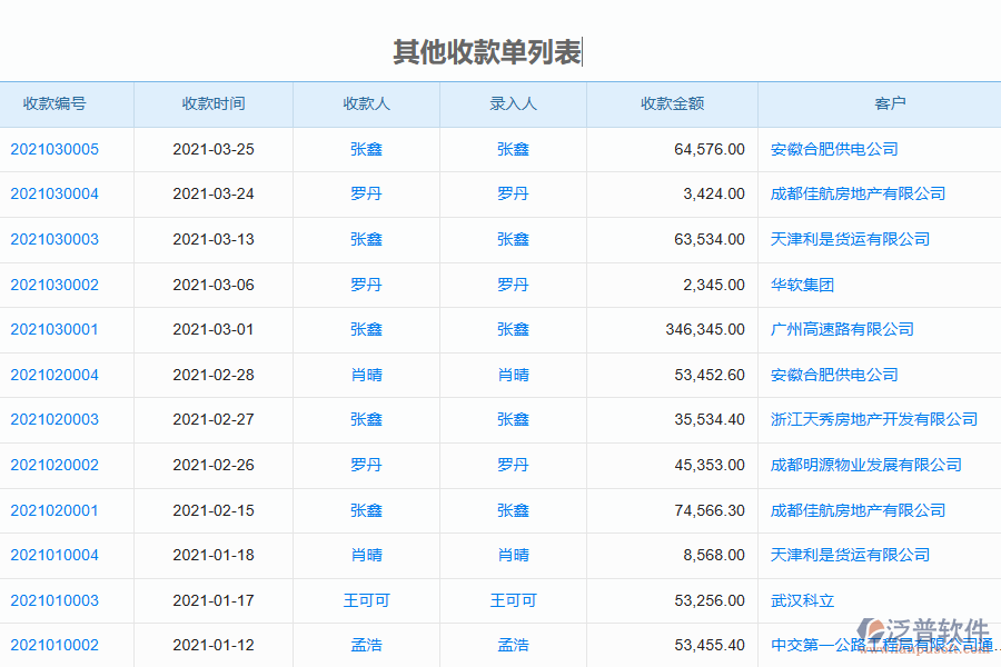 泛普軟件-機電工程項目管理系統(tǒng)中收款報表如何有效提升企業(yè)中的收款管理