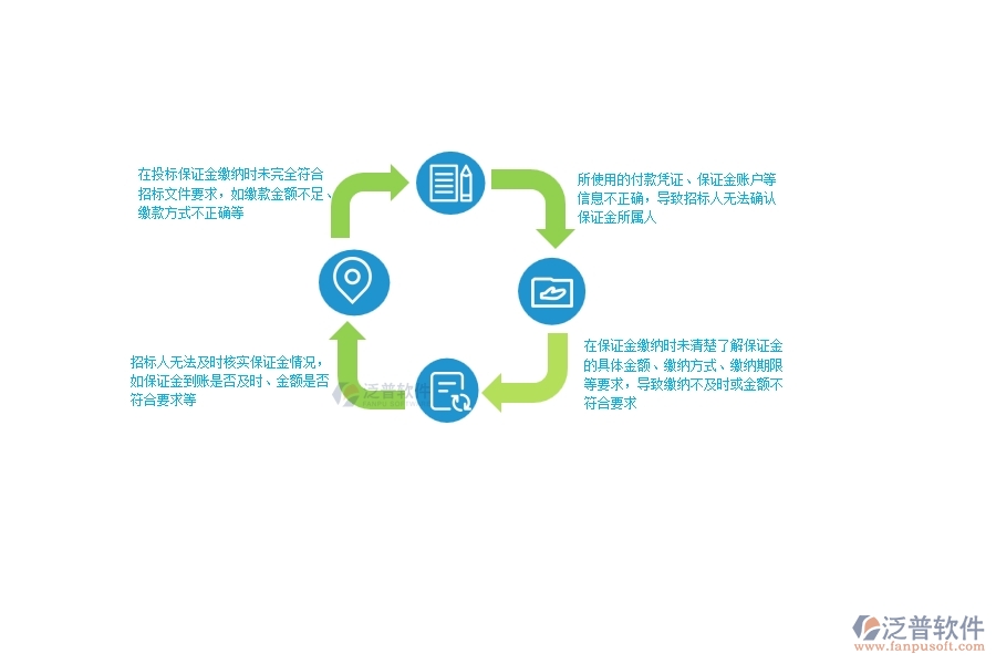 一、多數(shù)公路企業(yè)在投標(biāo)保證金中存在的問題
