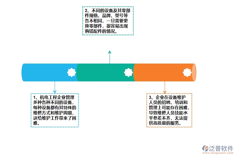 機(jī)電工程企業(yè)在設(shè)備維保方面遇到的棘手問(wèn)題