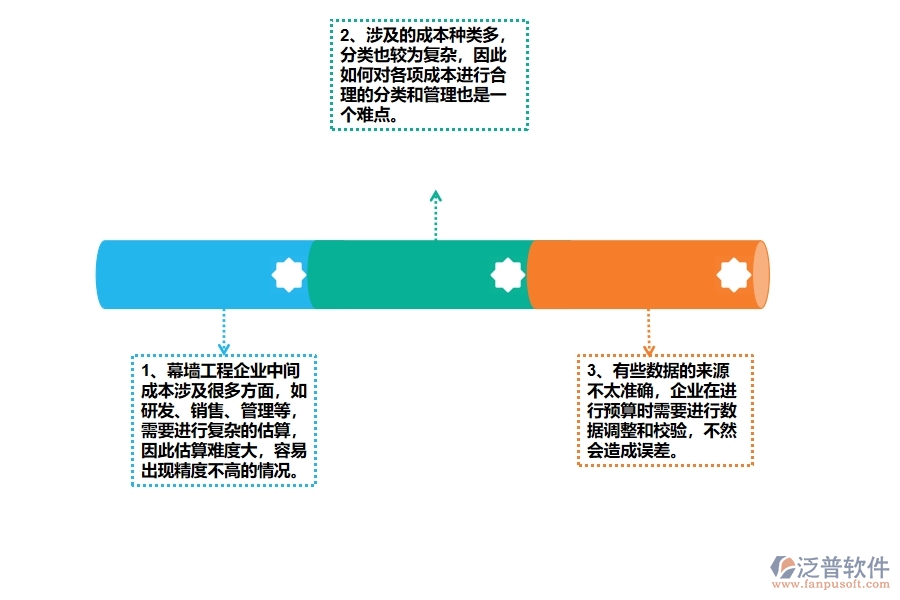 幕墻工程企業(yè)在間接成本預算圖表方面遇到的棘手問題