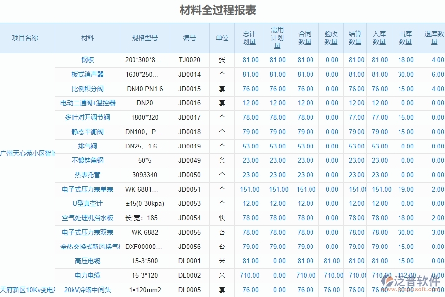 泛普軟件-幕墻工程企業(yè)管理系統(tǒng)中材料全過程報(bào)表主要功能