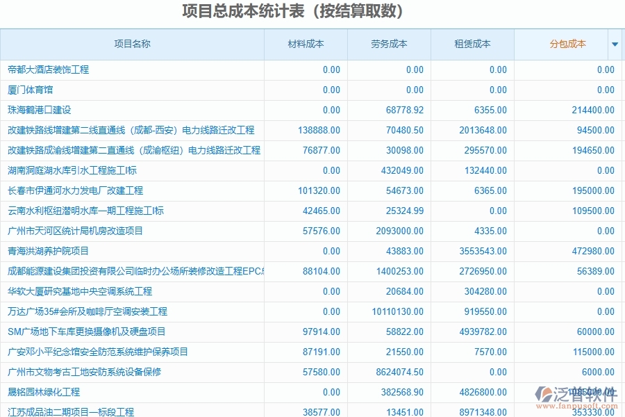 二、泛普軟件-幕墻工程項(xiàng)目總成本統(tǒng)計(jì)表(按結(jié)算取數(shù))能為企業(yè)帶來什么價(jià)值