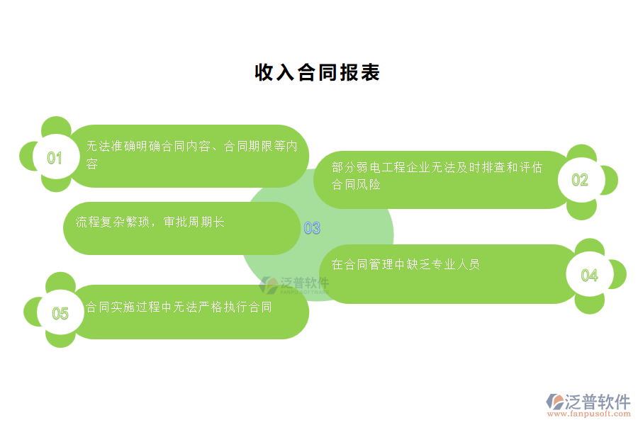 國內(nèi)80%的弱電工程施工企業(yè)在收入合同管理中存在的問題