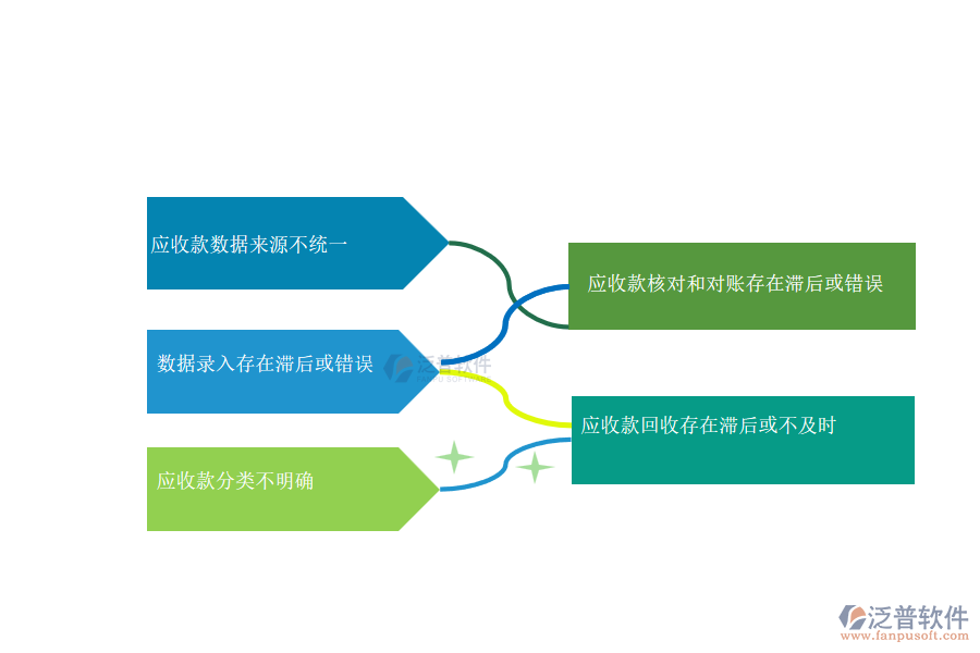 國內(nèi)80%的市政企業(yè)在應(yīng)收款匯總管理普遍存在的問題