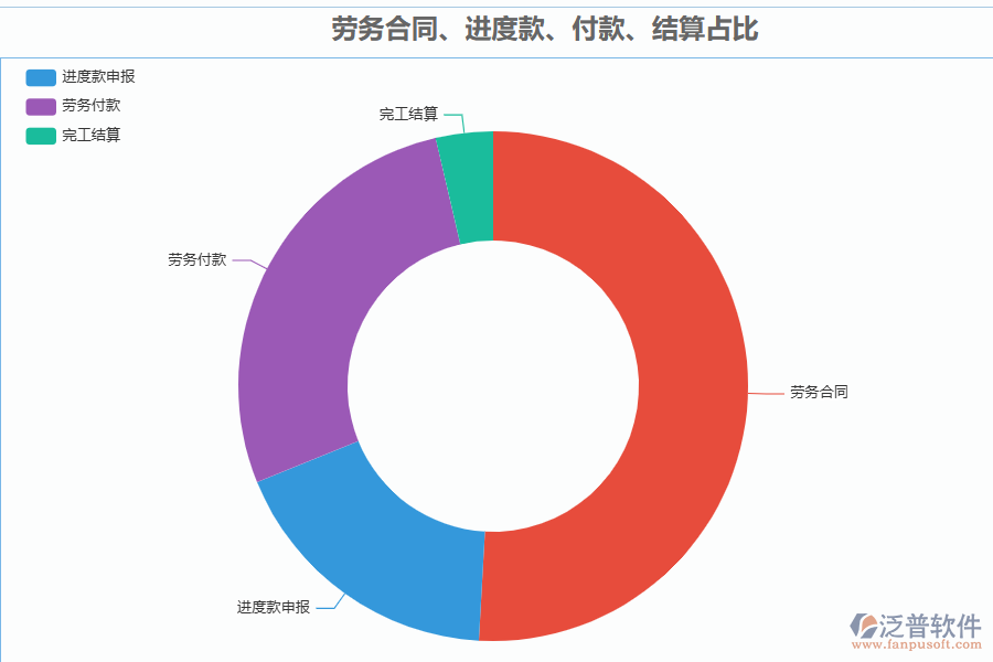 泛普軟件-機(jī)電工程行業(yè)管理系統(tǒng)中勞務(wù)合同、進(jìn)度款、付款、結(jié)算占比管理的價(jià)值
