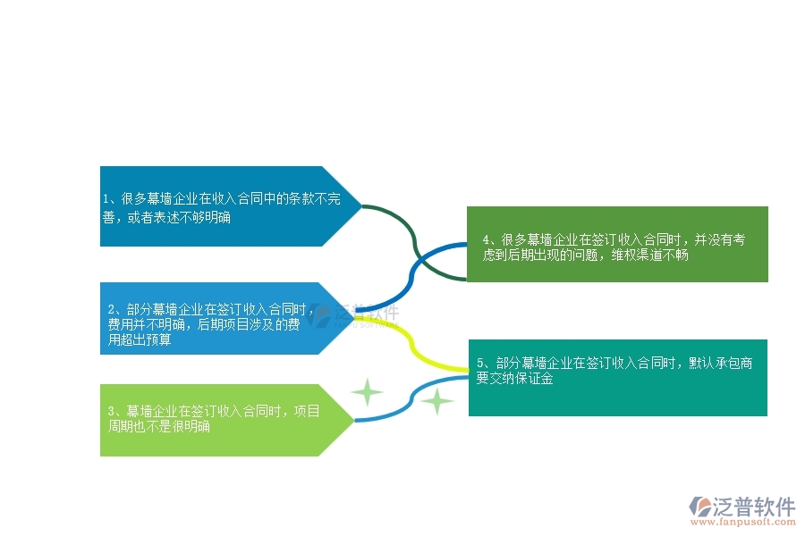 一、多數(shù)幕墻企業(yè)在收入合同中存在的問題