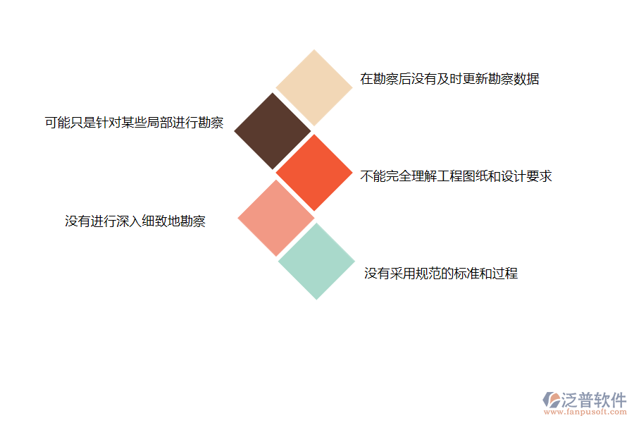 多數搞機電工程項目施工的公司在項目勘察管理中存在的問題