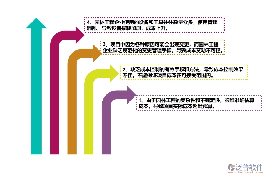 多數(shù)園林工程企業(yè)在成本管理中存在的問(wèn)題