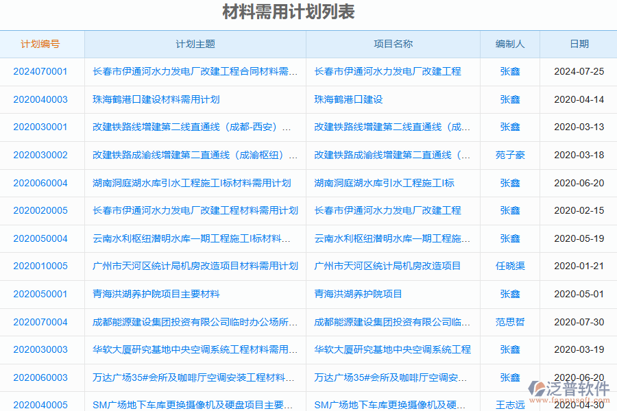泛普軟件-弱電工程企業(yè)管理系統(tǒng)中材料需用計劃的管控點及作用