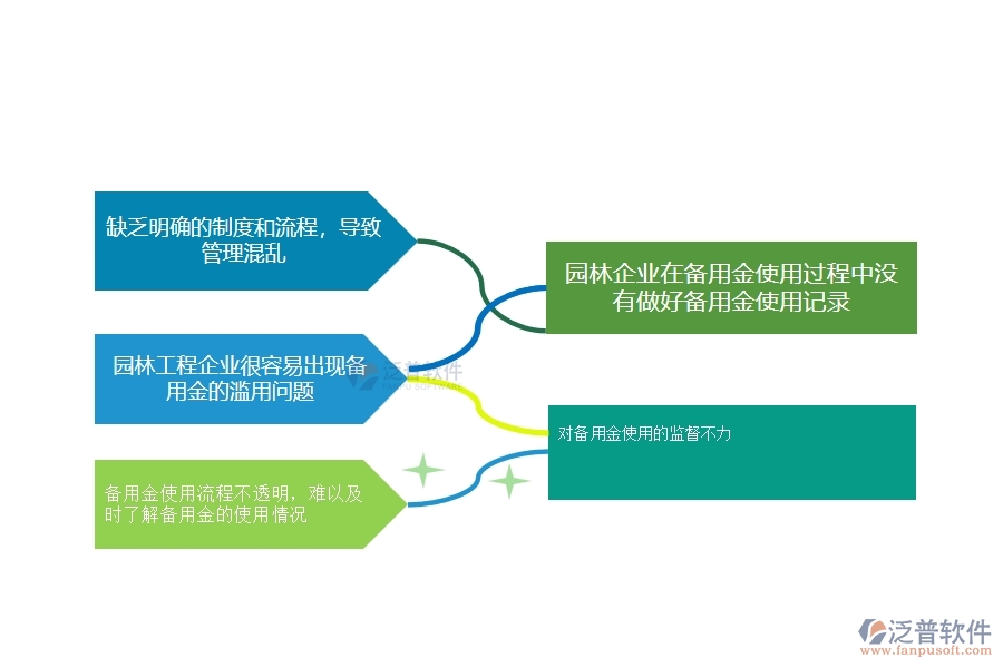 一、多數(shù)園林企業(yè)在備用金發(fā)放管理中存在的漏洞