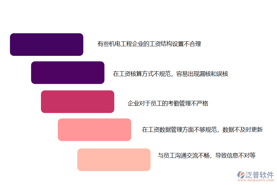 多數(shù)機(jī)電工程施工企業(yè)在勞務(wù)工資統(tǒng)計(jì)管理中存在的問題