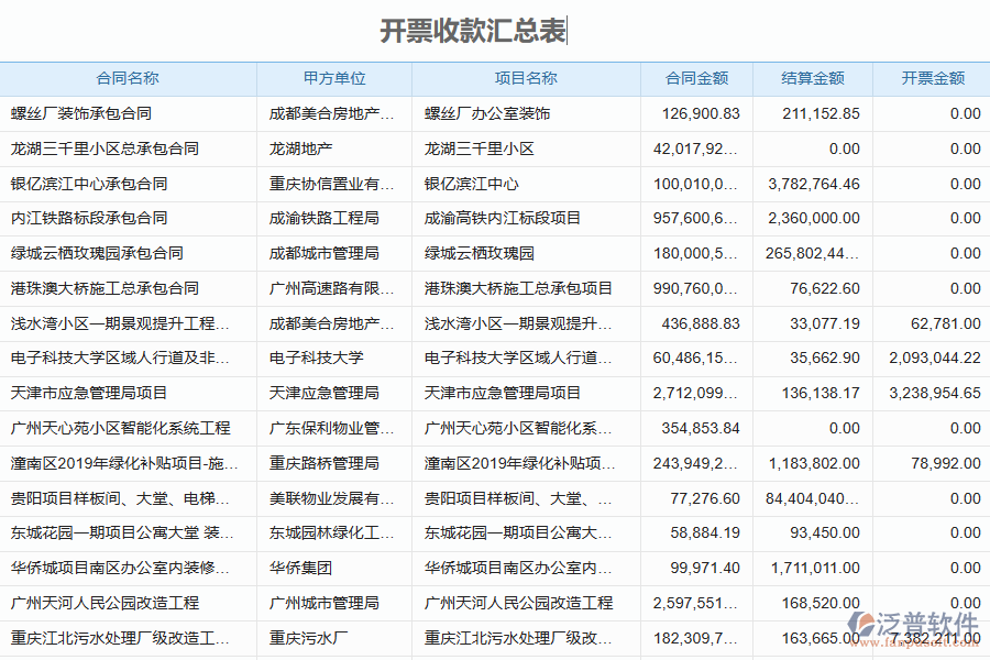泛普軟件-機電工程項目管理系統(tǒng)在應(yīng)收款匯總管理中的管控點及作用