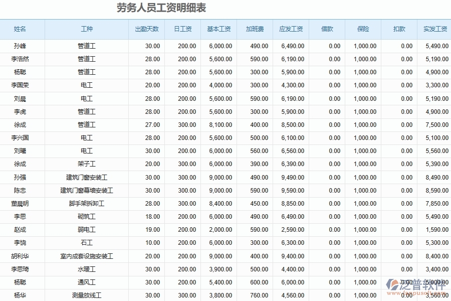 泛普軟件-路橋工程企業(yè)管理軟件如何有效提升企業(yè)中勞務(wù)工資統(tǒng)計