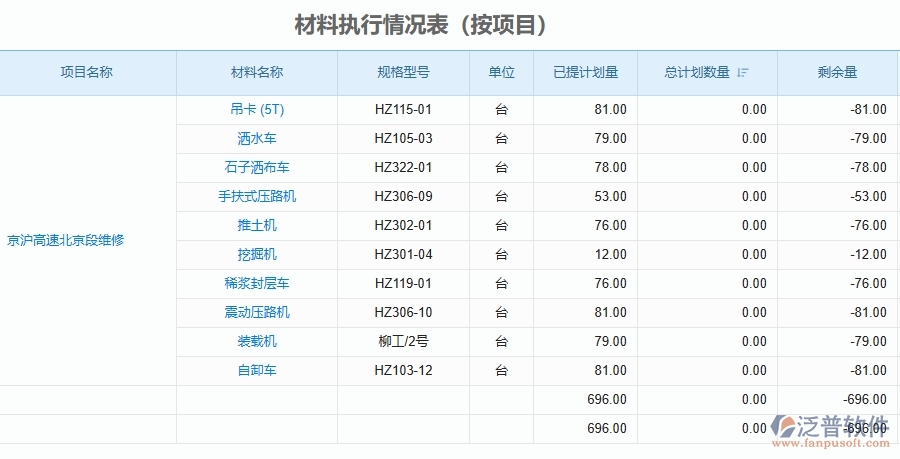 二、泛普軟件-公路工程管理系統(tǒng)如何解決工程企業(yè)的材料執(zhí)行情況表(按項目)痛點