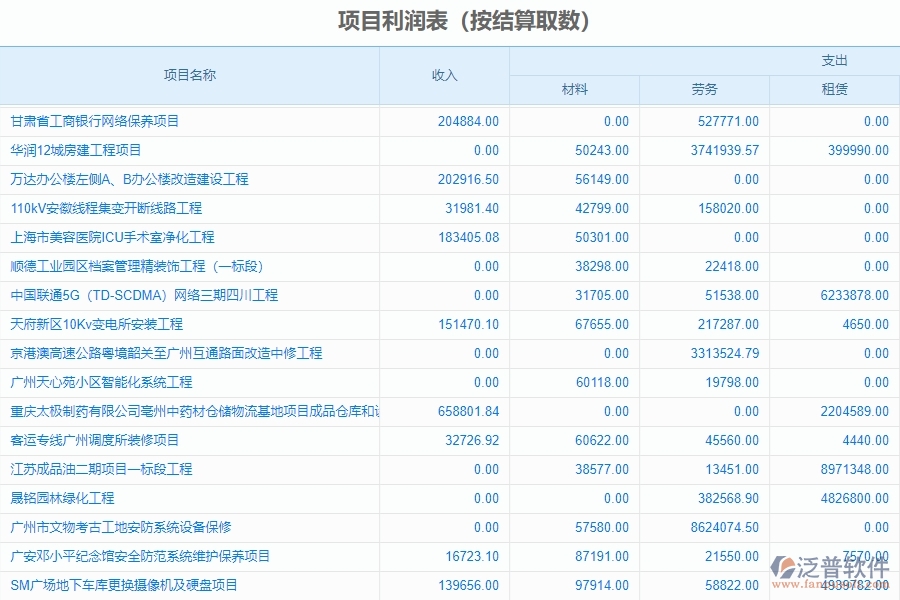 二、泛普軟件-幕墻工程企業(yè)系統(tǒng)中項(xiàng)目利潤表管理的管控點(diǎn)
