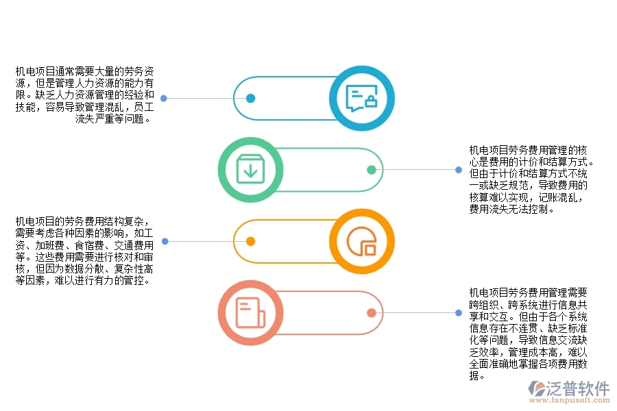 機電項目勞務(wù)費用管理方面遇到的困境