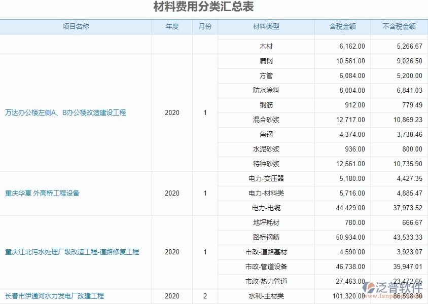 四、使用泛普軟件-機電工程系統(tǒng)材料費用分類匯總表管理的優(yōu)勢