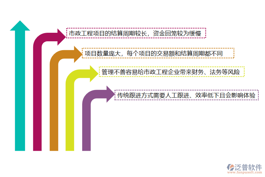 國(guó)內(nèi)80%的市政工程企業(yè)在應(yīng)收款匯總管理中存在的問(wèn)題