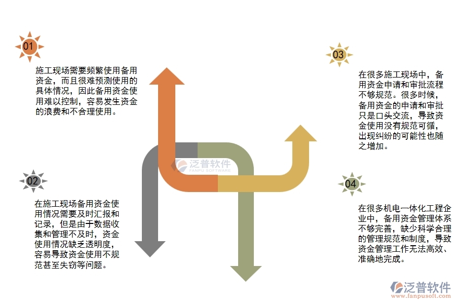 機(jī)電一體化工程企業(yè)備用資金管理過程中存在的問題有哪些