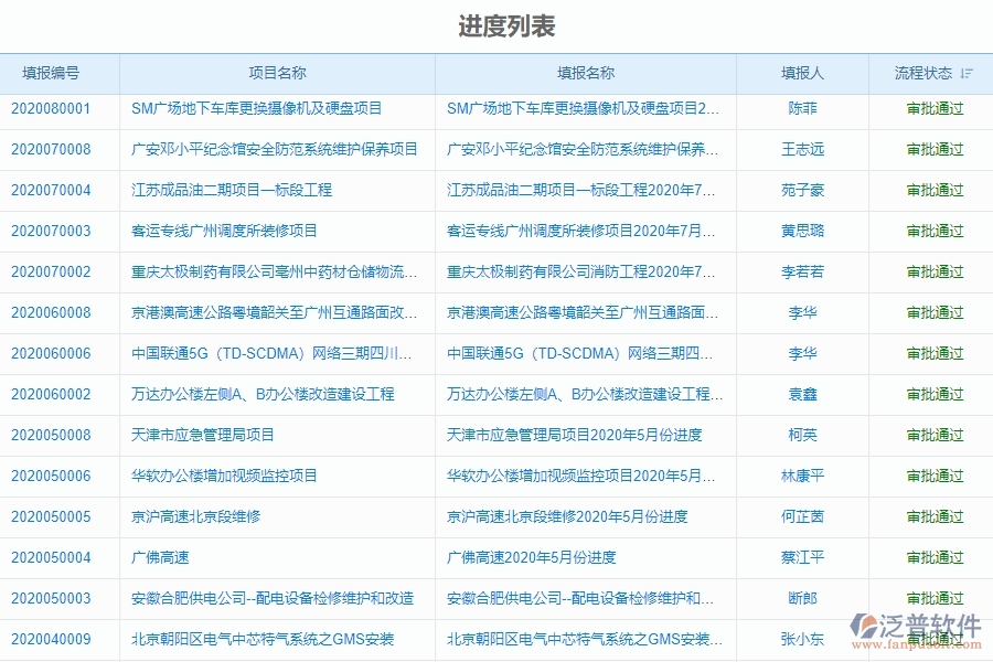 二、泛普軟件-機電工程企業(yè)進度管理系統(tǒng)的管控點