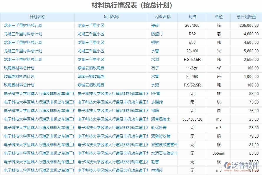 二、泛普軟件-機(jī)電工程企業(yè)管理系統(tǒng)有效提升企業(yè)材料執(zhí)行情況表(按總計(jì)劃)的措施