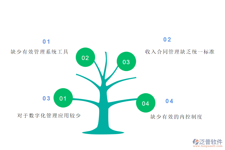 國(guó)內(nèi)80%的弱電工程施工企業(yè)在收入合同明細(xì)管理中普遍存在的問(wèn)題