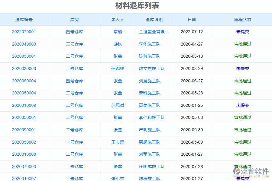 泛普軟件-園林工程行業(yè)管理系統(tǒng)中材料退庫明細查詢?yōu)槠髽I(yè)帶來的價值
