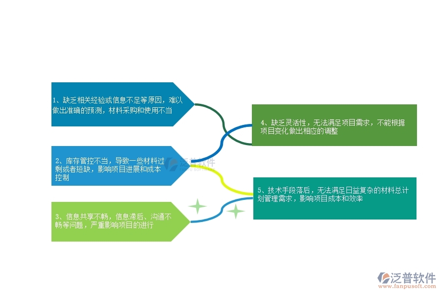 在市政工程企業(yè)管理系統(tǒng)中材料總計(jì)劃常出現(xiàn)的問題