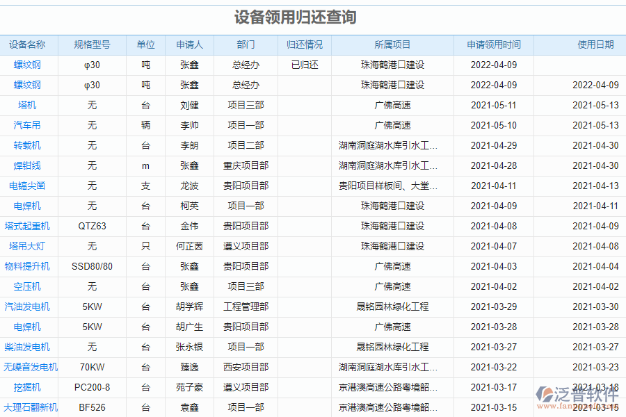 泛普軟件-市政企業(yè)管理軟件中設(shè)備領(lǐng)用歸還查詢管理的價值