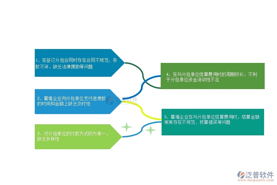 多數(shù)幕墻企業(yè)在分包合同、進度款、付款、結算占比中存在的問題