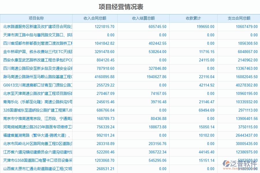 路橋工程企業(yè)上了系統(tǒng)之后，給項(xiàng)目運(yùn)營(yíng)成本表帶來(lái)了哪些好處