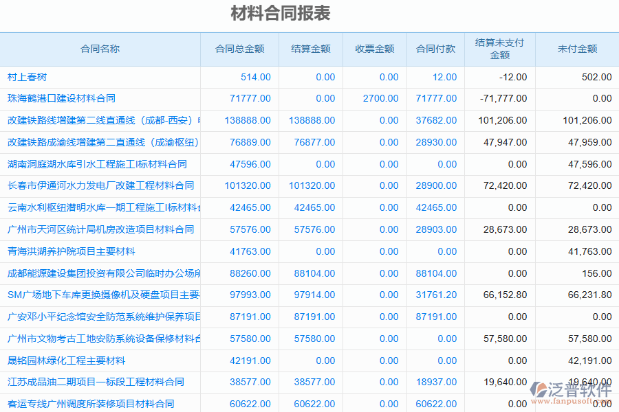 泛普軟件-園林工程企業(yè)管理系統(tǒng)中材料合同報表的管控點(diǎn)及作用