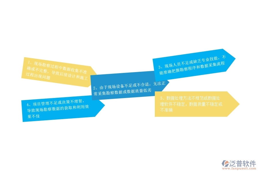 一、公路工程企業(yè)在項(xiàng)目勘察過(guò)程中存在的問(wèn)題有哪些